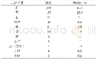 表2 病位证素频次分布：基于近10年文献对头痛病的证型及证素研究