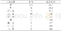 表3 病位证素组合分布：基于近10年文献对头痛病的证型及证素研究