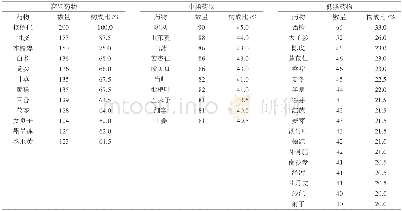 《表4 使用率≥20%处方药物统计》