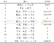 表3 a叶氏处方中药物组合的关联规则 (支持度5, 置信度≥0.8)