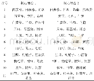 《表4 a叶氏处方中用于新方聚类的核心组合 (相关度12, 惩罚度4)》