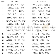 表4 b王氏处方中用于新方聚类的核心组合 (相关度12, 惩罚度2)