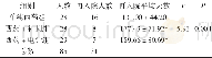 表1 抑郁症患者不同治疗组的一般资料分析