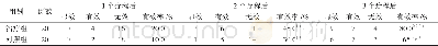 《表3 2组患者治疗后的临床疗效比较》