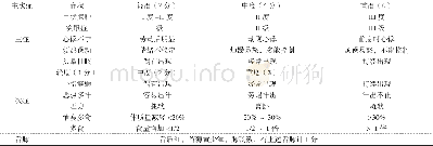 《表1 中医症状分级量化表》