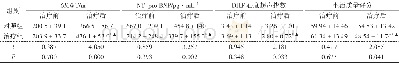 表4 2组患者的各观察指标的比较 (±s)