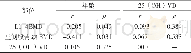 表3 不同部位骨密度与年龄、25 (OH) VD相关性