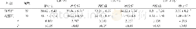 表2 2组治疗前后免疫功能对比 (±s)