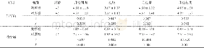 《表2 2组治疗前后中医症候积分比较 (±s)》