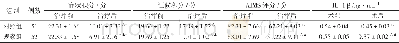 表1 2组患者症状、症候积分、生活质量及IL-1β水平对比 (±s)