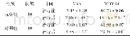 表3 2组治疗前后VAS及WOMAC评分比较 (±s)