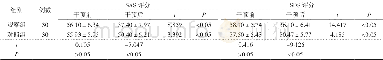表3 2组患者焦虑、抑郁评分对比
