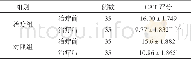 表2 2组治疗前后CAT评分比较 (±s, 分)