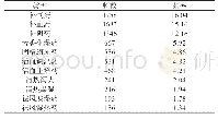 《表5 细辛内服方配伍类别统计》