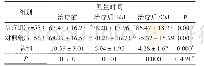 《表2 治疗14d及90d后的Barthel指数评分比较》