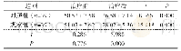 表2 2组患者治疗前后血小板聚集率对比 (±s, %)