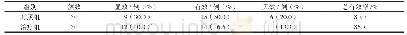 表1 对照组和治疗组临床疗效比较