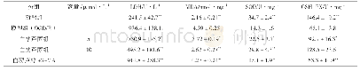 《表5 白藜芦醇对细胞LDH、MDA、SOD和GSH-PX的影响 (n=5, ±s)》