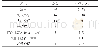 《表1 中药处方分析的问题分布情况》