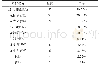 《表2 穴位埋线治疗高血压经络选用情况》