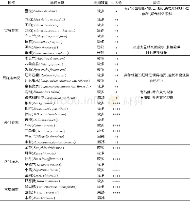表2 淮海烈士纪念塔公园主要树种利用数量及生长势比较[8]