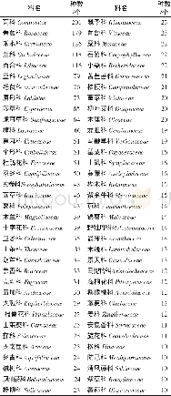 《表2 峨眉山种子植物优势科统计》