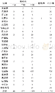 表2 岳西县古树名木分布区域统计