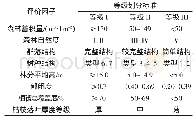 表1 国有林场森林生态功能等级划分标准