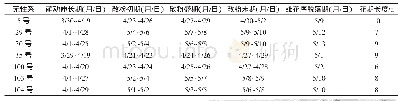 《表6 不同无性系薄壳山核桃雄花物候期调查》