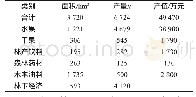 《表1 怀宁县经济林分类面积产量产值一览》