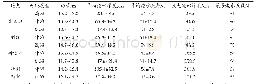 《表1 各试验点不同水平梯度区淹水深度与淹水时间》