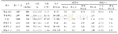 表6 滩地不同立地条件杨树林生长量统计(2018年12月调查)