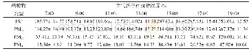 《表1 竹林内空气悬浮颗粒物浓度总体日变化》