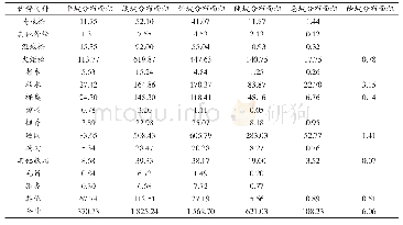 《表3 鸡笼山国家森林公园各树种在不同坡度级上的分布面积统计》