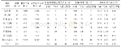 《表1 研究区域内红外相机数、相机工作日、目标物种的独立有效照片以及物种相对丰富度》