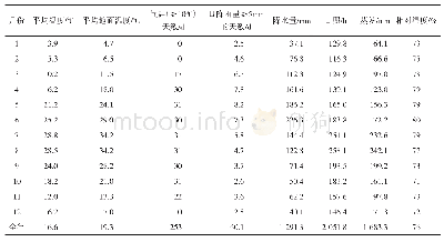表1 宿松县1～12月份主要气候因子（1981—2018年的平均值）
