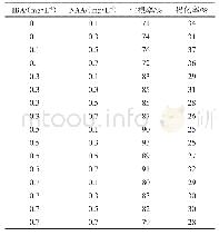 表6 不同激素配比对苗生根的影响