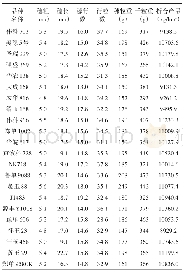 《表4 产量及产量构成因素差异性》