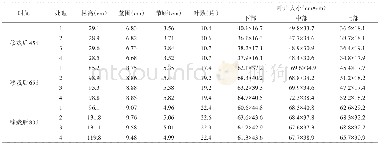 《表4 不同灌溉处理烟株的农艺性状》