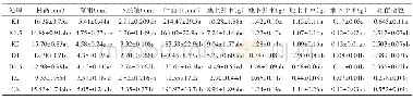 《表3 不同处理对番茄播种40d形态指标的影响》