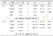 《表9 正交设计方差分析：粉碎型苏籽酸奶稳定剂的筛选研究》