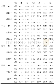 表3 盆地A组和B组试验方案的24h降水量的TS评分结果