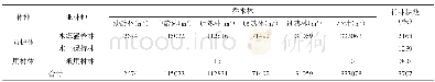 表3 岳西国有林业总场各林种蓄积统计 (hm2)