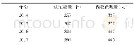 表6 2014—2017年宁波市无公害农产品产地相关数据