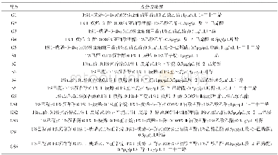 表1 配方成分：葡萄和国槐植物挥发物混合配方对红缘天牛的引诱活性