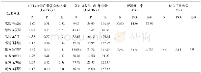 《表4 经济产量养分吸收量、肥料利用率及配方施肥效果分析》