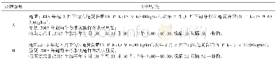 《表1 不同处理方式措施一览》