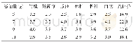 《表4 布丁粉添加量对豆腐布丁品质的影响》