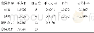 表3 药后15d卷叶防效方差分析