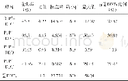 表1 采样监测的果园区域DDT农药残留特征 (μg/kg)